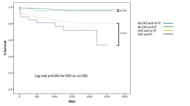Cumulative long term survival after a STEMI event in CKD and no CKD patients with or without ST